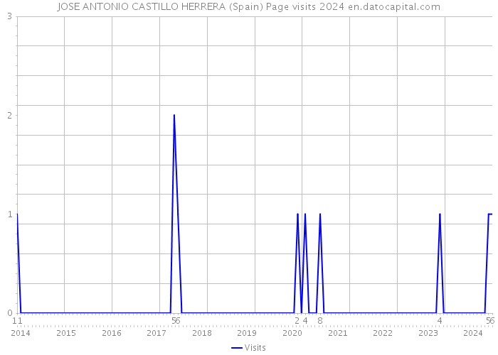 JOSE ANTONIO CASTILLO HERRERA (Spain) Page visits 2024 