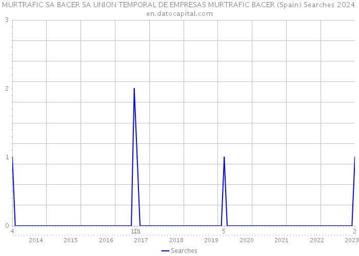 MURTRAFIC SA BACER SA UNION TEMPORAL DE EMPRESAS MURTRAFIC BACER (Spain) Searches 2024 