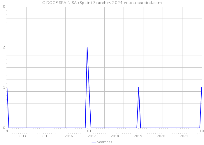 C DOCE SPAIN SA (Spain) Searches 2024 