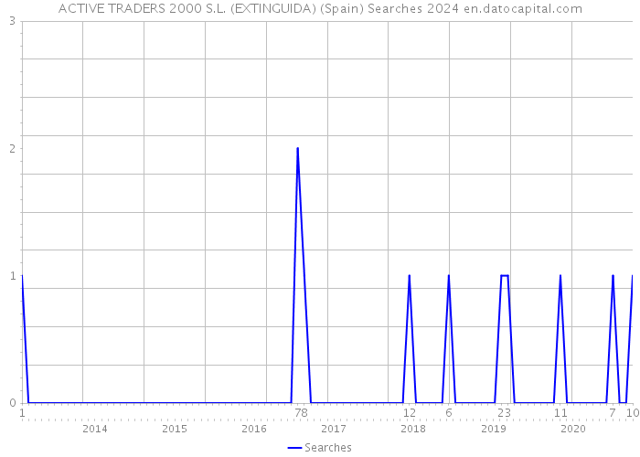 ACTIVE TRADERS 2000 S.L. (EXTINGUIDA) (Spain) Searches 2024 