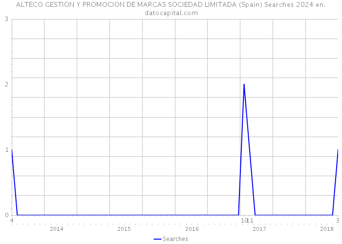 ALTECO GESTION Y PROMOCION DE MARCAS SOCIEDAD LIMITADA (Spain) Searches 2024 