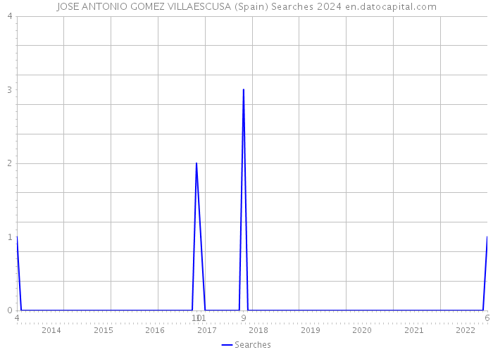 JOSE ANTONIO GOMEZ VILLAESCUSA (Spain) Searches 2024 