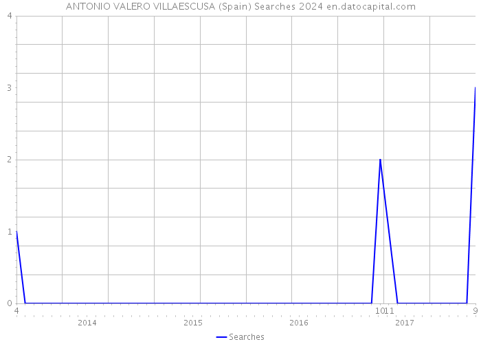 ANTONIO VALERO VILLAESCUSA (Spain) Searches 2024 