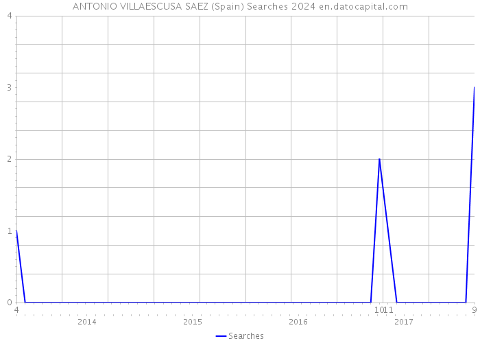 ANTONIO VILLAESCUSA SAEZ (Spain) Searches 2024 