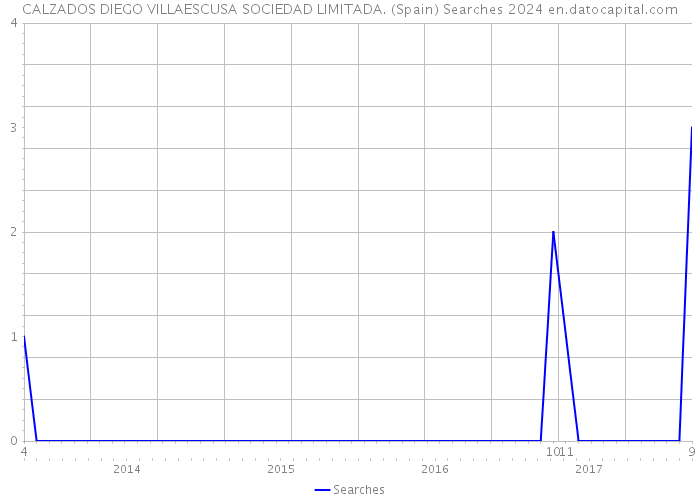 CALZADOS DIEGO VILLAESCUSA SOCIEDAD LIMITADA. (Spain) Searches 2024 