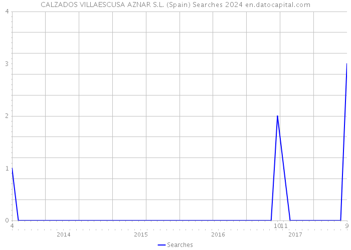 CALZADOS VILLAESCUSA AZNAR S.L. (Spain) Searches 2024 