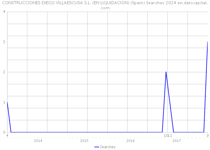 CONSTRUCCIONES DIEGO VILLAESCUSA S.L. (EN LIQUIDACION) (Spain) Searches 2024 