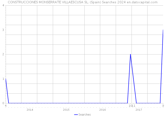 CONSTRUCCIONES MONSERRATE VILLAESCUSA SL. (Spain) Searches 2024 