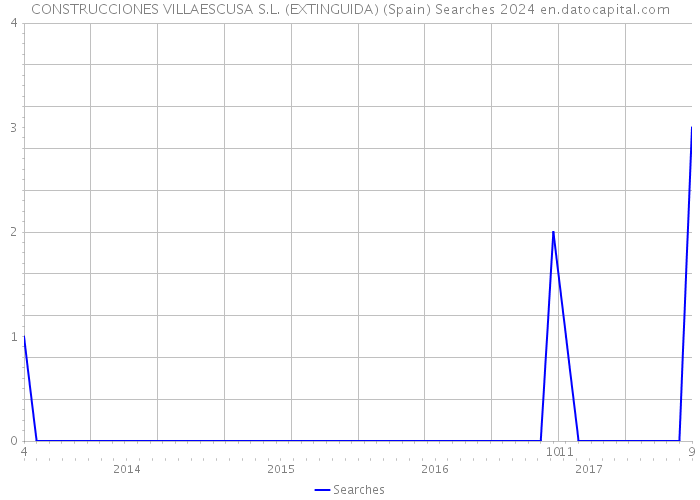 CONSTRUCCIONES VILLAESCUSA S.L. (EXTINGUIDA) (Spain) Searches 2024 