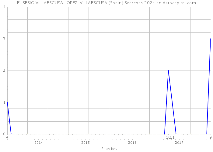 EUSEBIO VILLAESCUSA LOPEZ-VILLAESCUSA (Spain) Searches 2024 