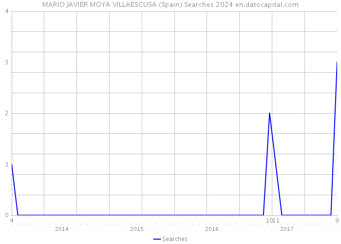 MARIO JAVIER MOYA VILLAESCUSA (Spain) Searches 2024 