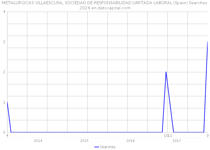 METALURGICAS VILLAESCUSA, SOCIEDAD DE RESPONSABILIDAD LIMITADA LABORAL (Spain) Searches 2024 