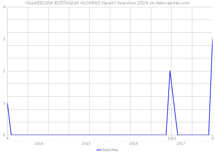 VILLAESCUSA EUSTAQUIA ALCARAZ (Spain) Searches 2024 