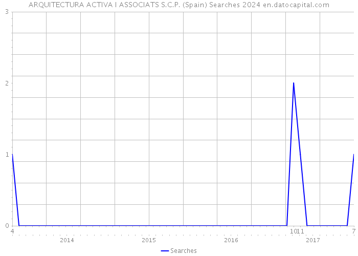 ARQUITECTURA ACTIVA I ASSOCIATS S.C.P. (Spain) Searches 2024 