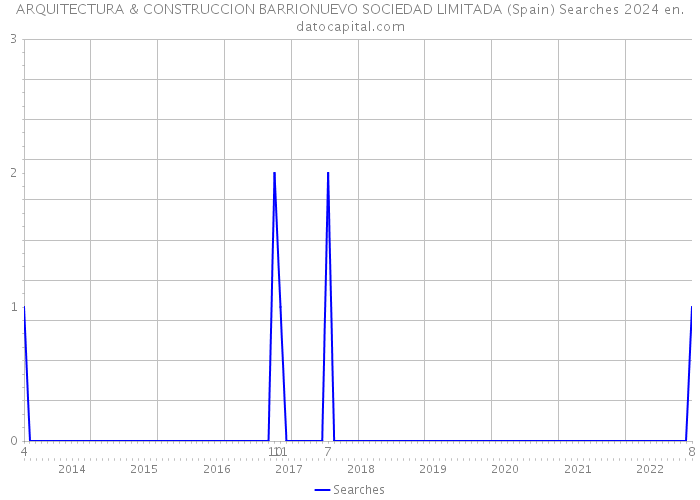 ARQUITECTURA & CONSTRUCCION BARRIONUEVO SOCIEDAD LIMITADA (Spain) Searches 2024 