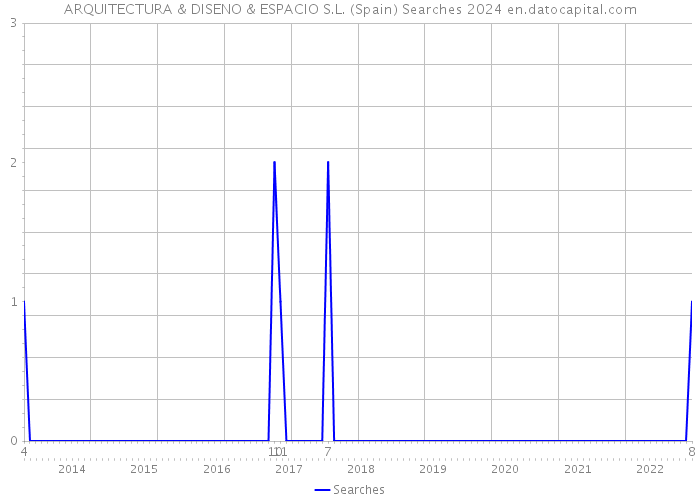 ARQUITECTURA & DISENO & ESPACIO S.L. (Spain) Searches 2024 