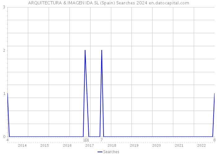 ARQUITECTURA & IMAGEN IDA SL (Spain) Searches 2024 