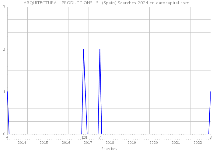 ARQUITECTURA - PRODUCCIONS , SL (Spain) Searches 2024 