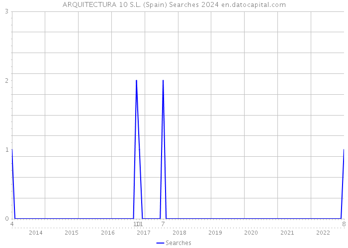 ARQUITECTURA 10 S.L. (Spain) Searches 2024 