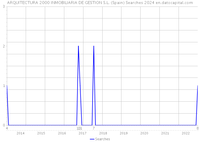 ARQUITECTURA 2000 INMOBILIARIA DE GESTION S.L. (Spain) Searches 2024 