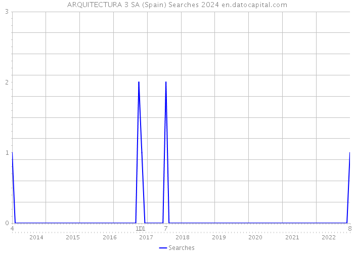 ARQUITECTURA 3 SA (Spain) Searches 2024 