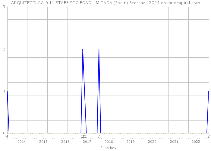 ARQUITECTURA 9.11 STAFF SOCIEDAD LIMITADA (Spain) Searches 2024 