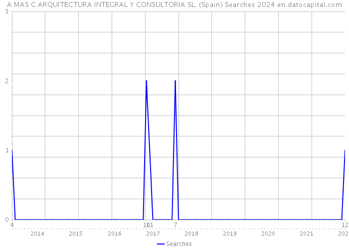 A MAS C ARQUITECTURA INTEGRAL Y CONSULTORIA SL. (Spain) Searches 2024 