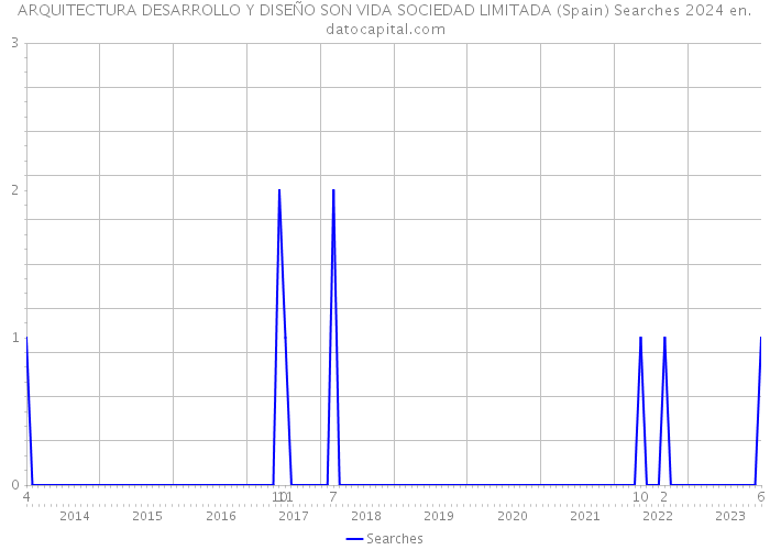 ARQUITECTURA DESARROLLO Y DISEÑO SON VIDA SOCIEDAD LIMITADA (Spain) Searches 2024 