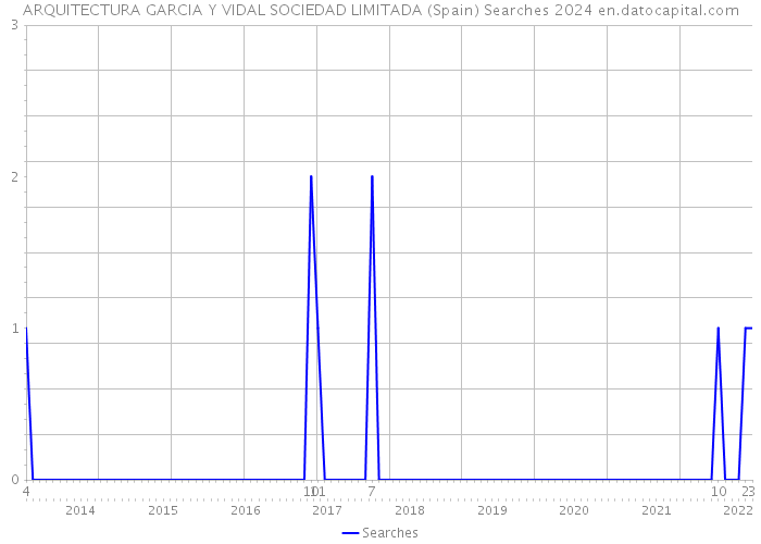ARQUITECTURA GARCIA Y VIDAL SOCIEDAD LIMITADA (Spain) Searches 2024 