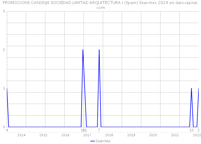 PROMOCIONS CANONJA SOCIEDAD LIMITAD ARQUITECTURA I (Spain) Searches 2024 