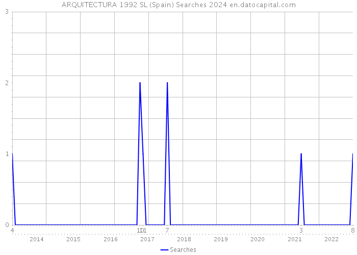 ARQUITECTURA 1992 SL (Spain) Searches 2024 