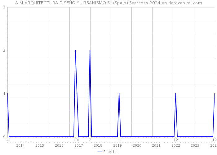 A M ARQUITECTURA DISEÑO Y URBANISMO SL (Spain) Searches 2024 