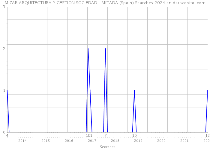 MIZAR ARQUITECTURA Y GESTION SOCIEDAD LIMITADA (Spain) Searches 2024 