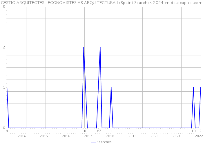 GESTIO ARQUITECTES I ECONOMISTES AS ARQUITECTURA I (Spain) Searches 2024 