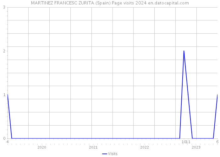 MARTINEZ FRANCESC ZURITA (Spain) Page visits 2024 