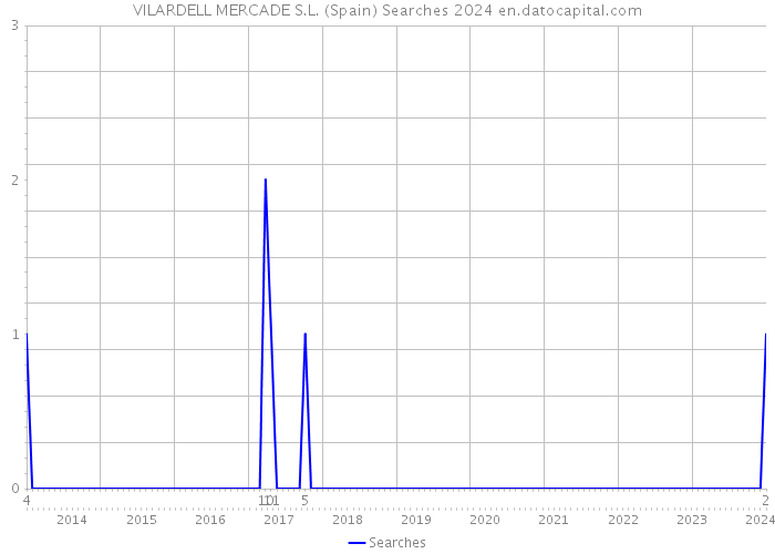 VILARDELL MERCADE S.L. (Spain) Searches 2024 