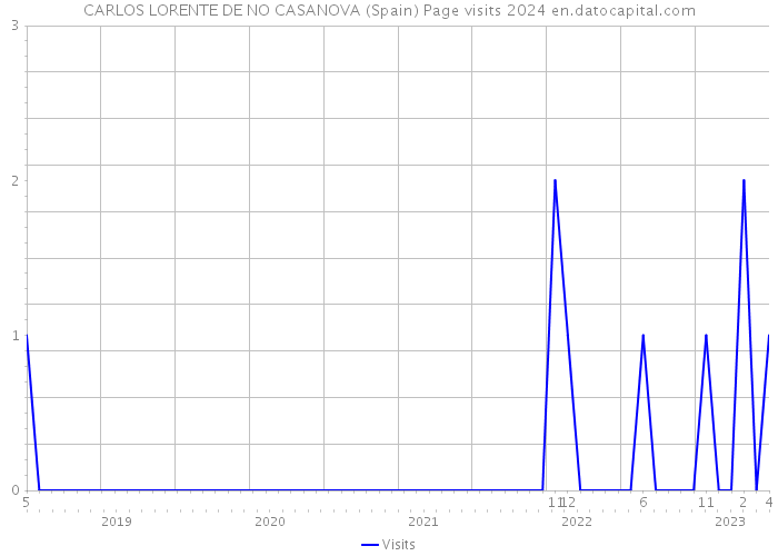 CARLOS LORENTE DE NO CASANOVA (Spain) Page visits 2024 