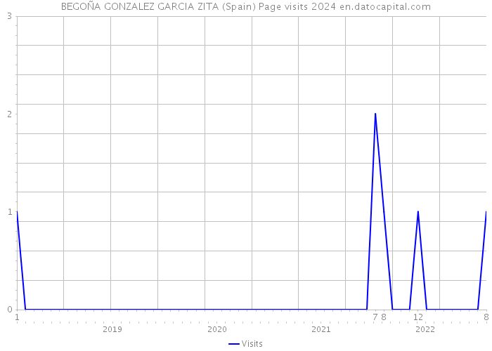 BEGOÑA GONZALEZ GARCIA ZITA (Spain) Page visits 2024 