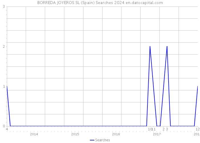 BORREDA JOYEROS SL (Spain) Searches 2024 