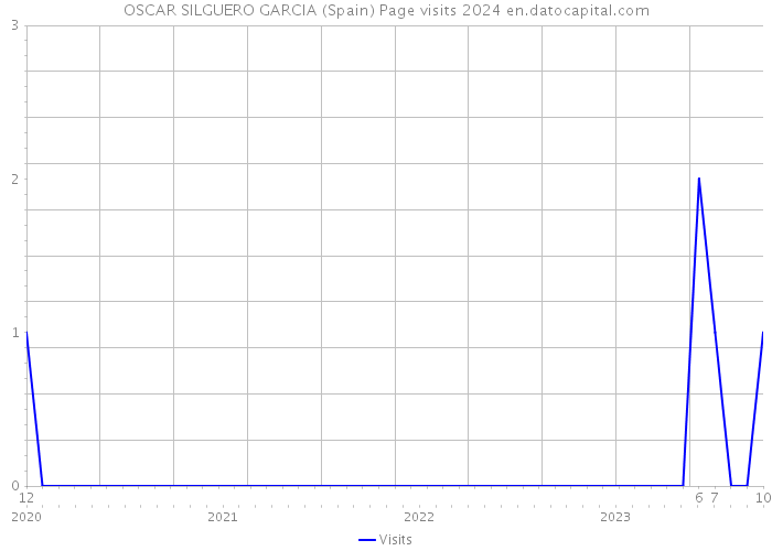 OSCAR SILGUERO GARCIA (Spain) Page visits 2024 