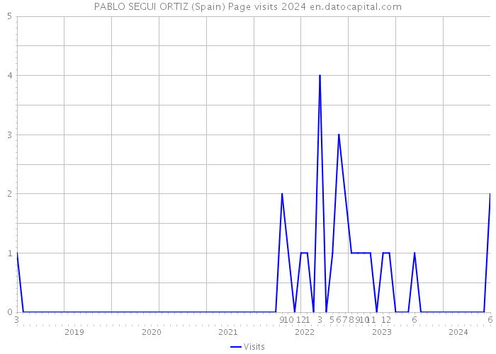 PABLO SEGUI ORTIZ (Spain) Page visits 2024 