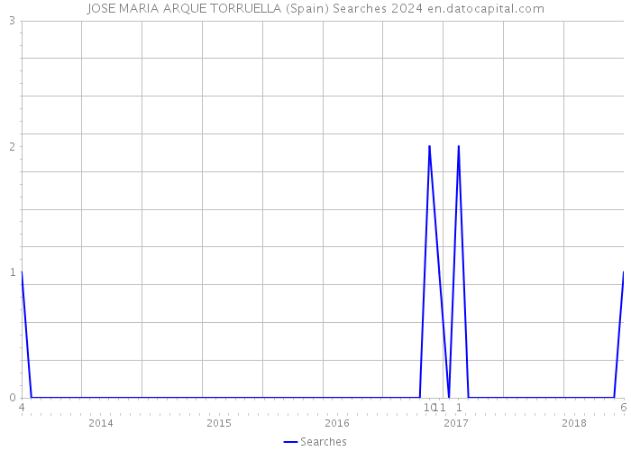 JOSE MARIA ARQUE TORRUELLA (Spain) Searches 2024 