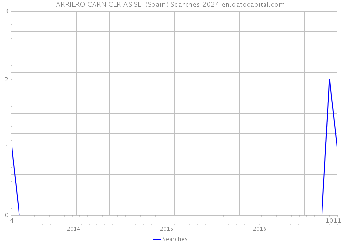 ARRIERO CARNICERIAS SL. (Spain) Searches 2024 