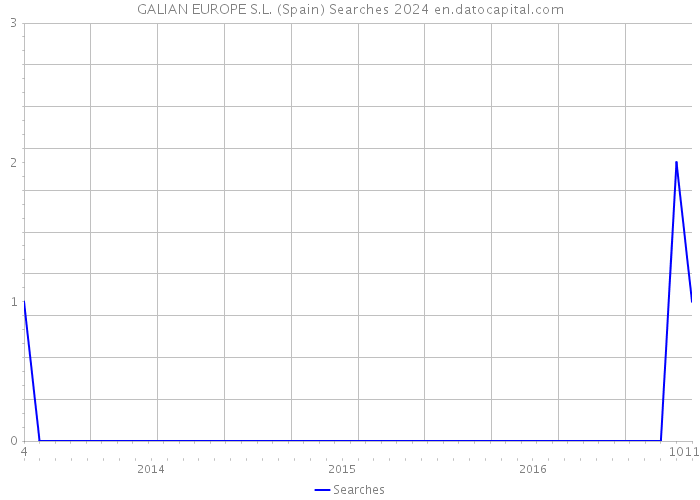 GALIAN EUROPE S.L. (Spain) Searches 2024 