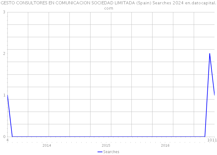 GESTO CONSULTORES EN COMUNICACION SOCIEDAD LIMITADA (Spain) Searches 2024 