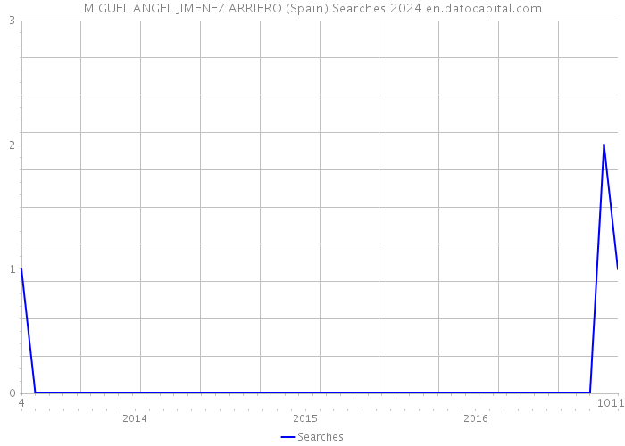 MIGUEL ANGEL JIMENEZ ARRIERO (Spain) Searches 2024 