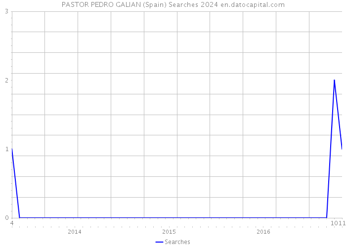 PASTOR PEDRO GALIAN (Spain) Searches 2024 