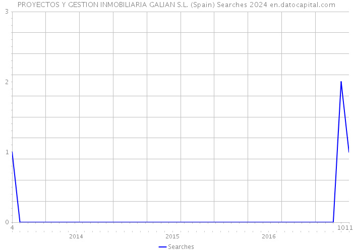 PROYECTOS Y GESTION INMOBILIARIA GALIAN S.L. (Spain) Searches 2024 