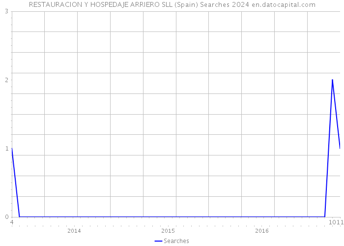 RESTAURACION Y HOSPEDAJE ARRIERO SLL (Spain) Searches 2024 