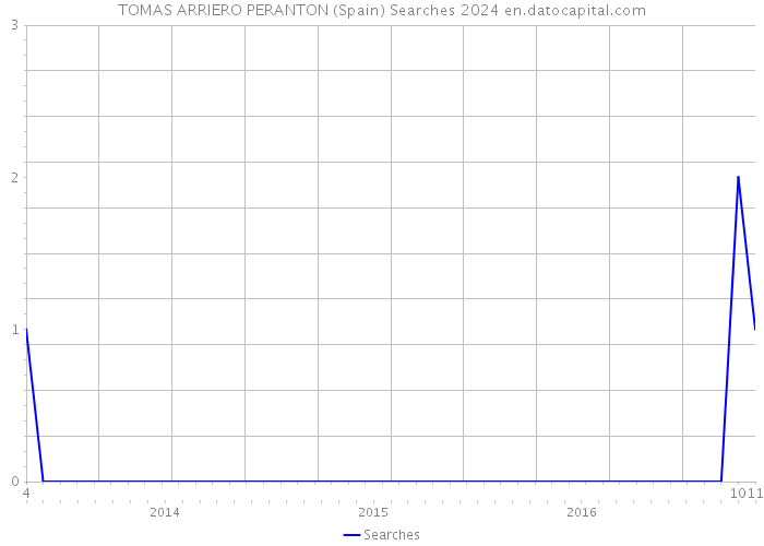 TOMAS ARRIERO PERANTON (Spain) Searches 2024 